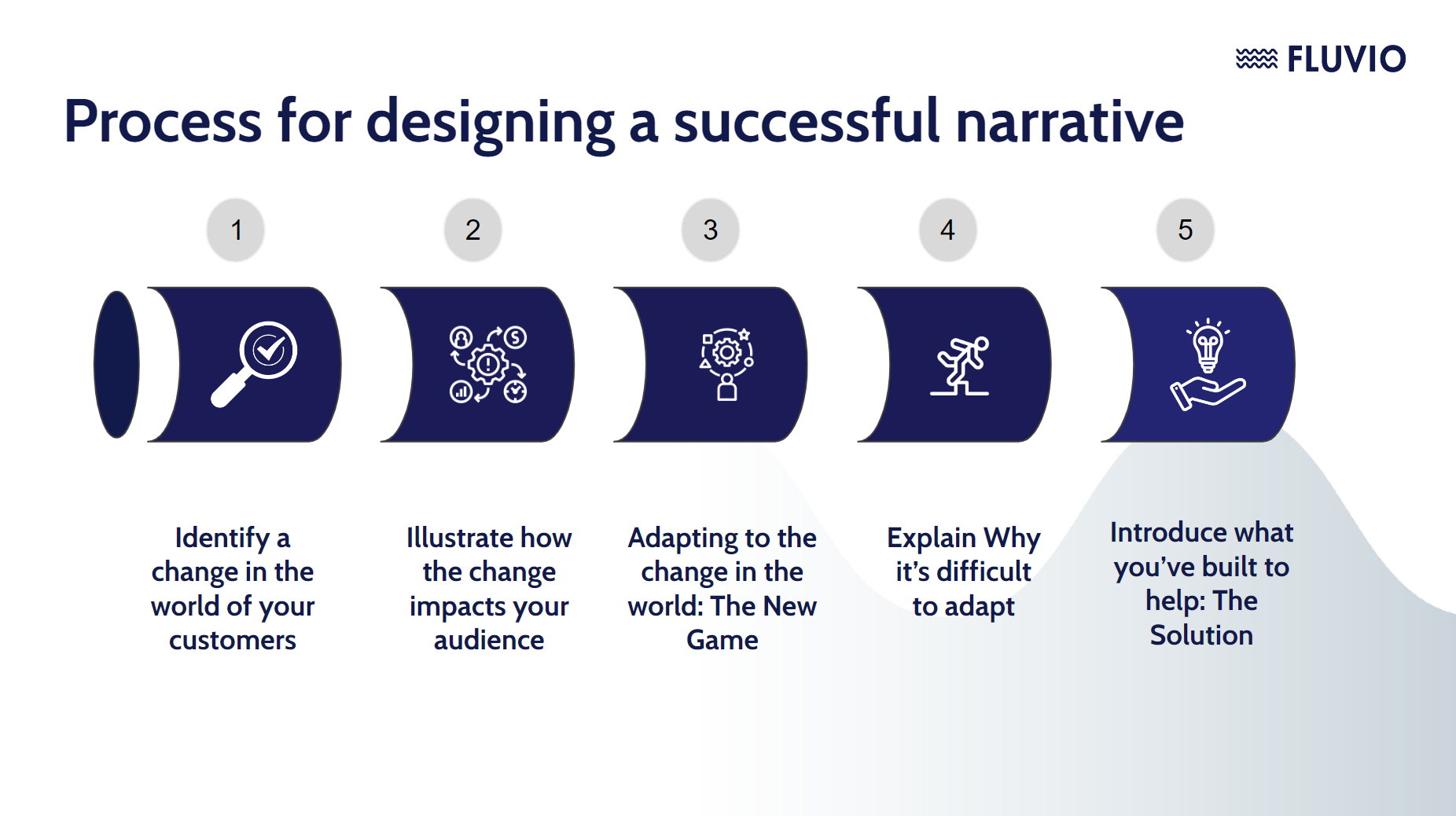 Process for designing a successful narrative. 1. identify change in the world of your customers. 2. illustrate how the change impacts your audience. 3. adapting to the change in the world: the new game. 4. explain why it's difficult to adapt. 5. Introduce what you've built to help: the solution.